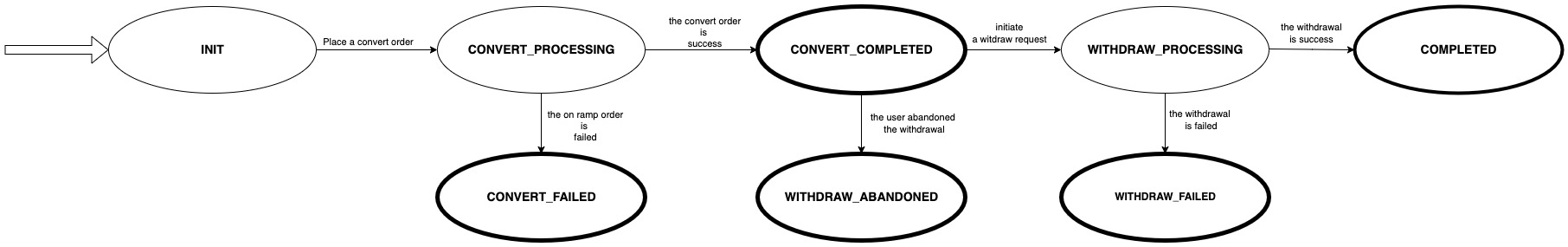 flow-state-convert